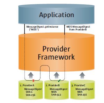 diagram showing an application requesting an MD5 algorithem without specifying a provider name